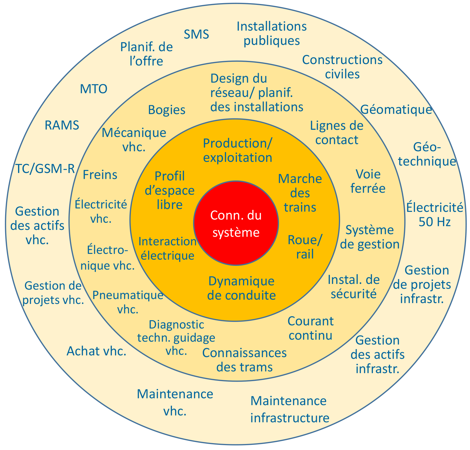 Connaissances systeme