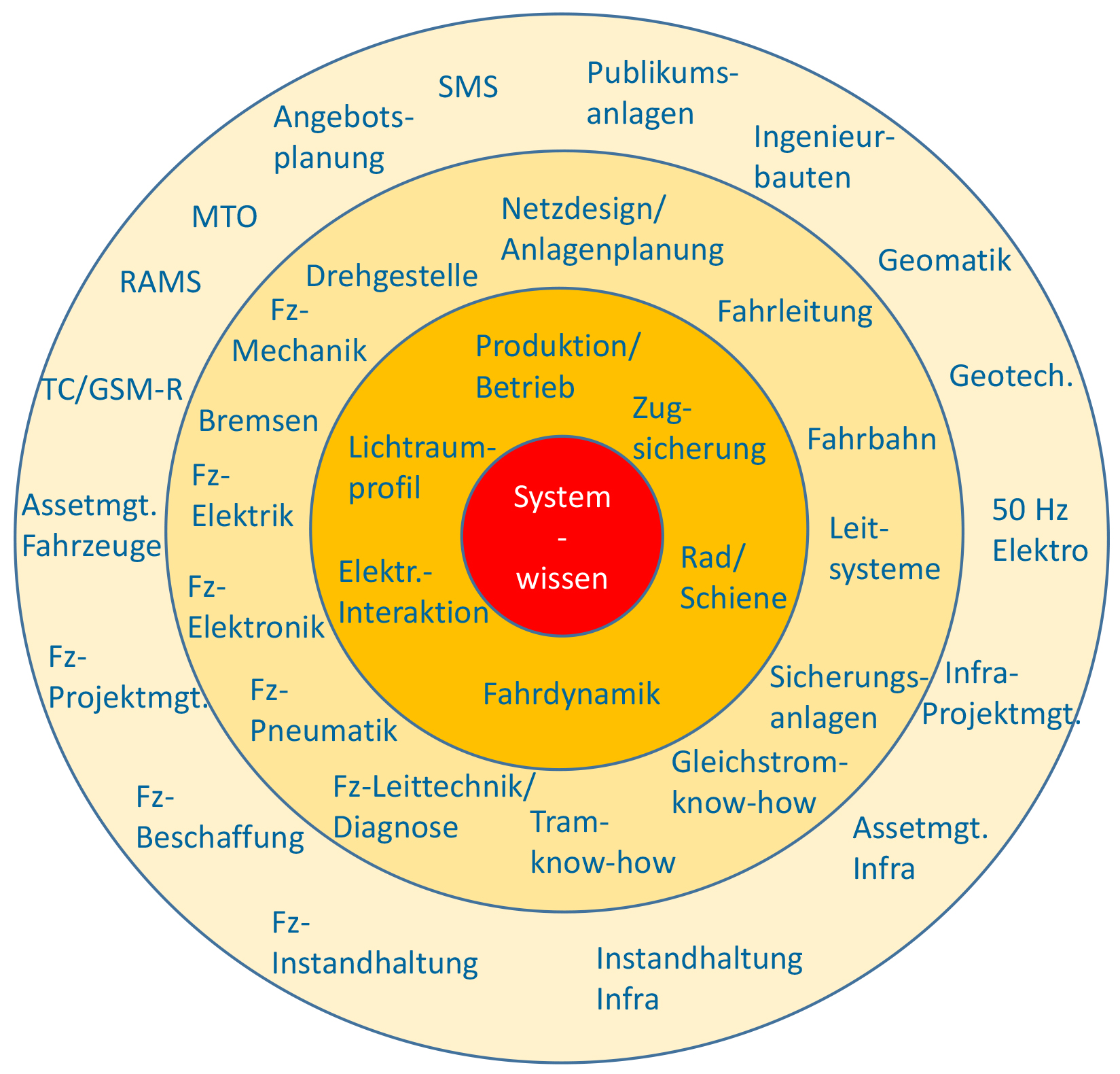 Übersicht Systemwissen